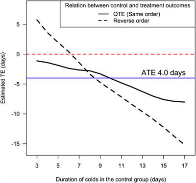 Response: Commentary: Quantile treatment effect of zinc lozenges on common cold duration: a novel approach to analyze the effect of treatment on illness duration